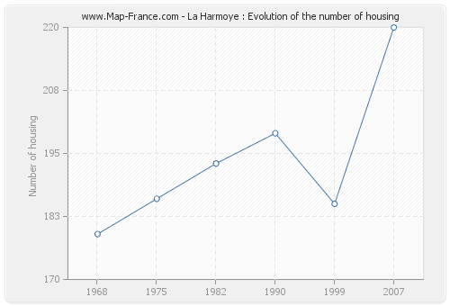 La Harmoye : Evolution of the number of housing